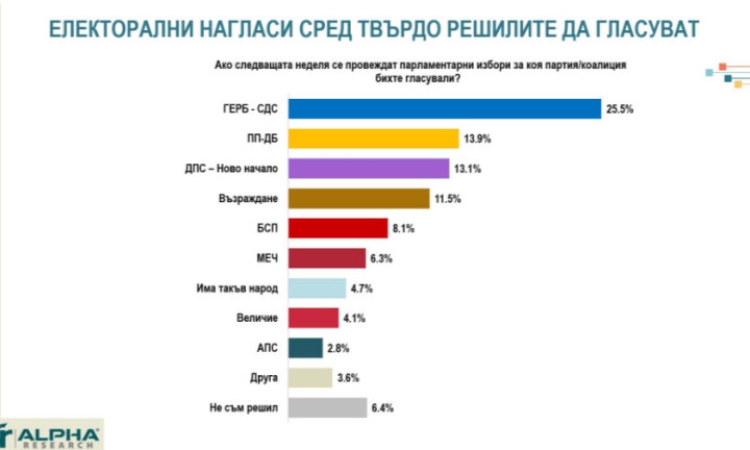 Алфа Рисърч: Осем партии влизат в парламента при нови избори
